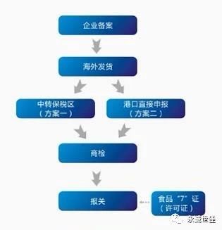 進口食品報關(guān)