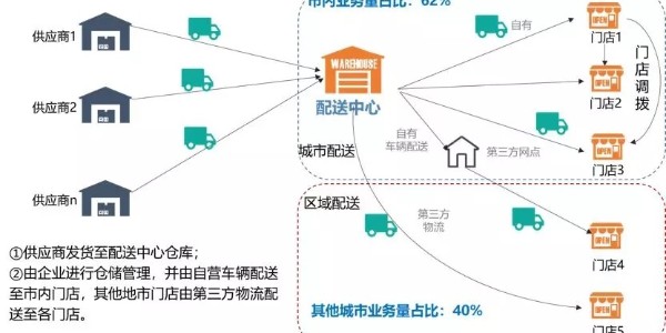 你知道零售型企業(yè)如何制定倉(cāng)儲(chǔ)物流戰(zhàn)略？